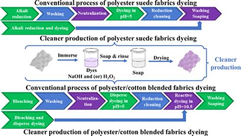 Disperse Dye: Unlocking the Vibrant Hues of Polyester Fabrics Through Cutting-Edge Dyeing Techniques!