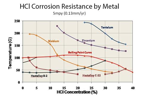 Hastelloy® Alloys: Unlocking Corrosion Resistance and High-Temperature Strength for Demanding Industries!