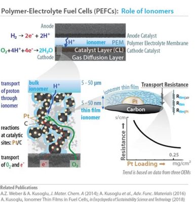 Ionomers: Unleashing the Power of Versatile and Durable Materials for Automotive Applications!