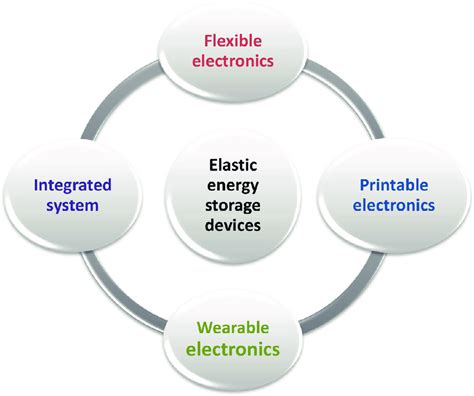  Rhenium Disulfide for Next-Generation Flexible Electronics and Energy Storage Applications