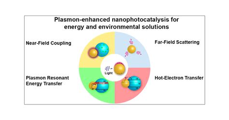  Rutile Nanoparticles: Unleashing Unprecedented Performance in Photocatalysis and Energy Storage Applications