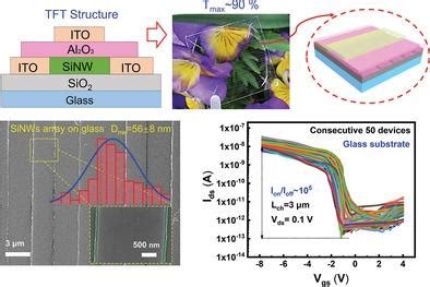  Silicon Nanowires: A Revolution in High-Performance Computing and Flexible Electronics!